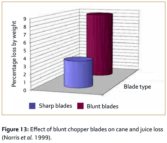 Blade Life Graph Blade Life Graph